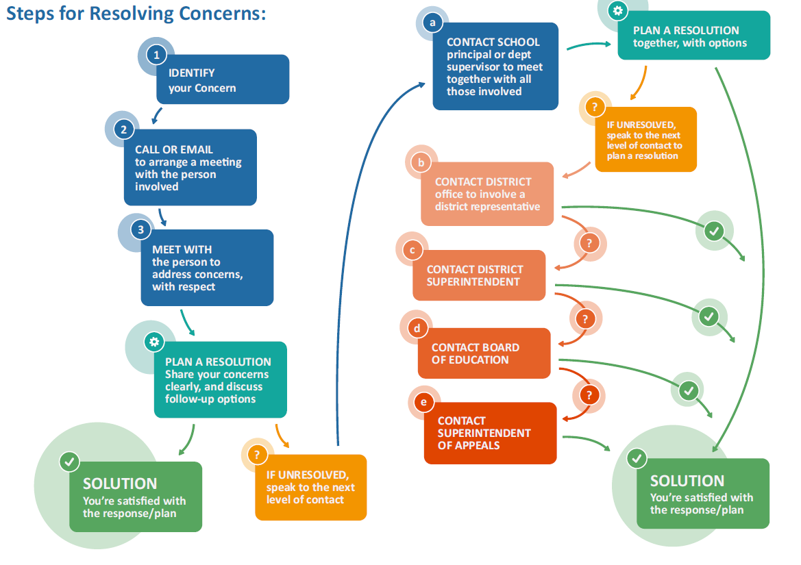 Steps for Resolving Concerns
